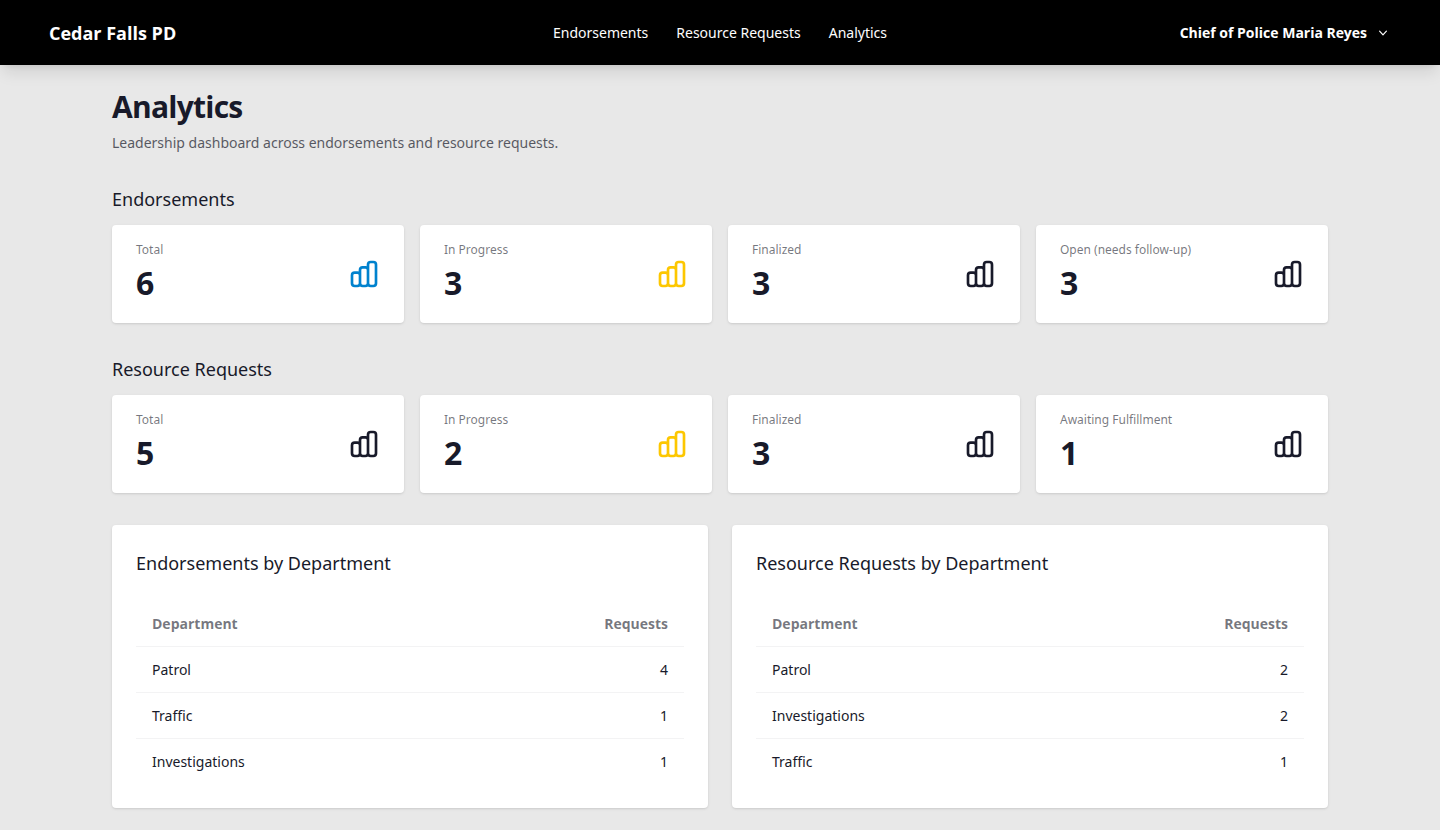 Leadership analytics dashboard with request totals and department breakdowns